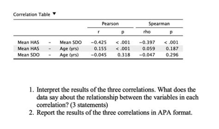 How do I report a Spearman correlation table in APA?
