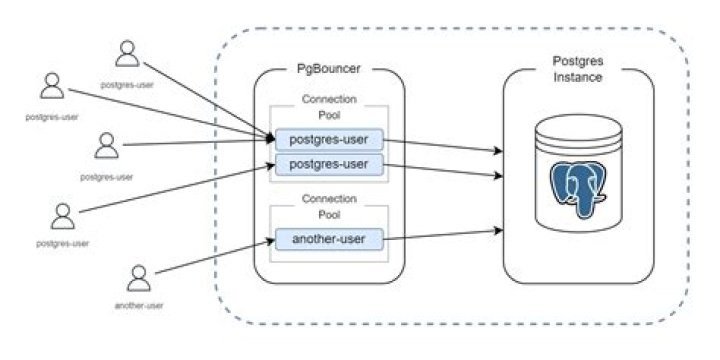 How do I run Pgbouncer?