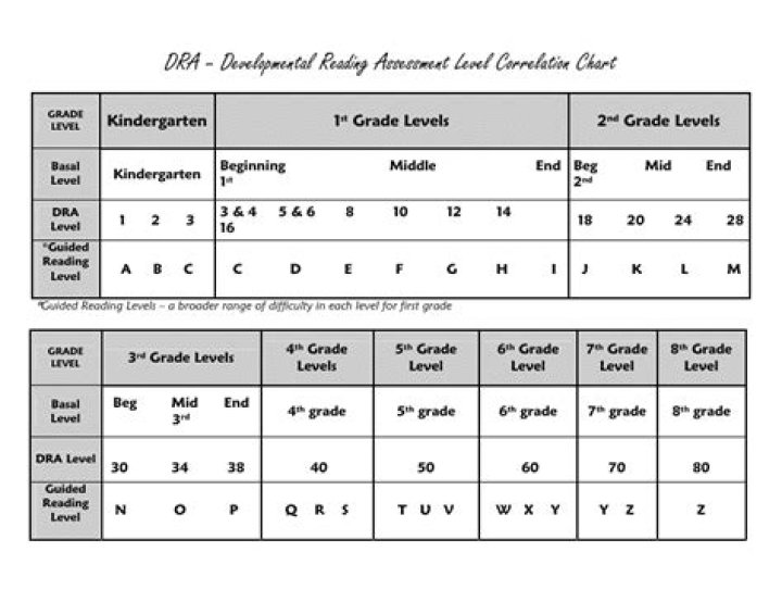 How do I use DRA assessment?
