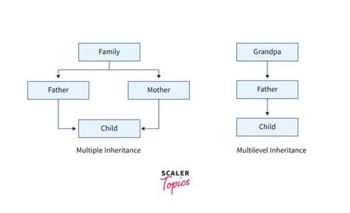 What is the problem with multiple inheritance in C++?