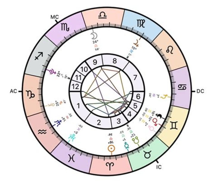 Where can I get a free birth chart?